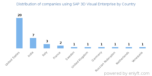 SAP 3D Visual Enterprise customers by country