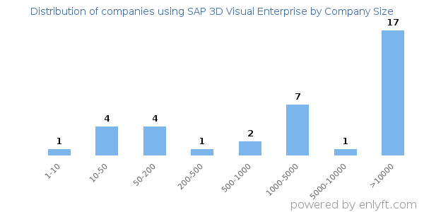 Companies using SAP 3D Visual Enterprise, by size (number of employees)