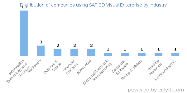 Companies using SAP 3D Visual Enterprise - Distribution by industry