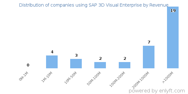 SAP 3D Visual Enterprise clients - distribution by company revenue