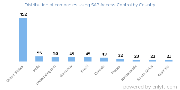 SAP Access Control customers by country