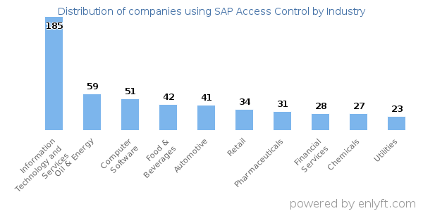 Companies using SAP Access Control - Distribution by industry