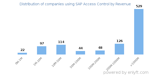 SAP Access Control clients - distribution by company revenue