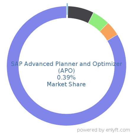 SAP Advanced Planner and Optimizer (APO) market share in Enterprise Resource Planning (ERP) is about 0.39%
