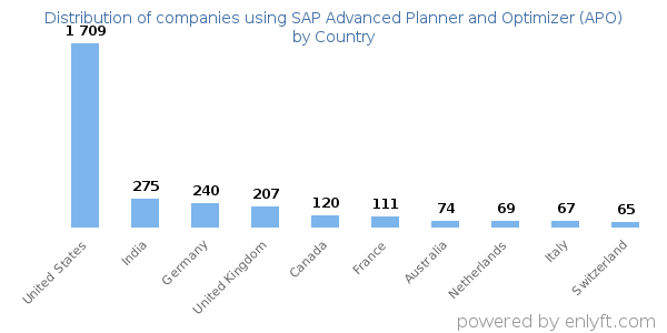 SAP Advanced Planner and Optimizer (APO) customers by country