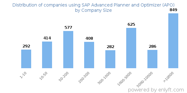 Companies using SAP Advanced Planner and Optimizer (APO), by size (number of employees)