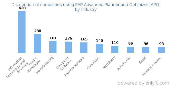 Companies using SAP Advanced Planner and Optimizer (APO) - Distribution by industry