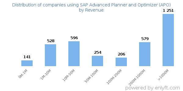 SAP Advanced Planner and Optimizer (APO) clients - distribution by company revenue