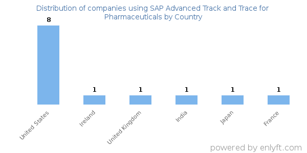 SAP Advanced Track and Trace for Pharmaceuticals customers by country