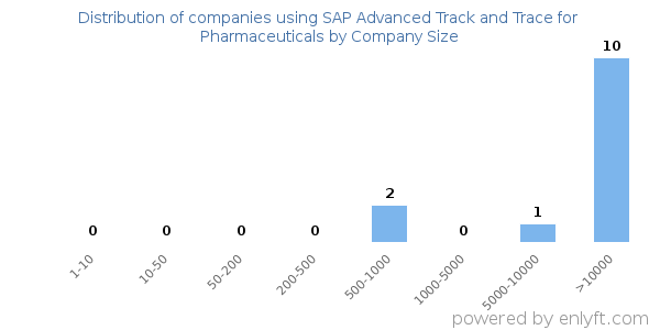 Companies using SAP Advanced Track and Trace for Pharmaceuticals, by size (number of employees)