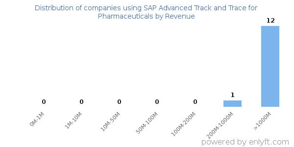 SAP Advanced Track and Trace for Pharmaceuticals clients - distribution by company revenue