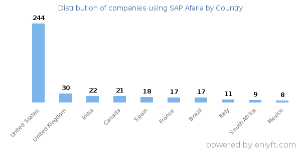 SAP Afaria customers by country