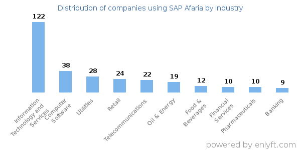 Companies using SAP Afaria - Distribution by industry