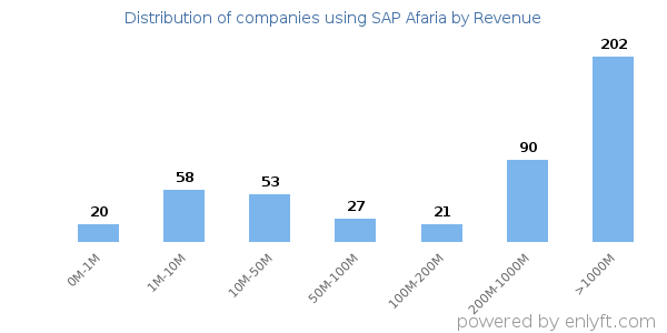 SAP Afaria clients - distribution by company revenue