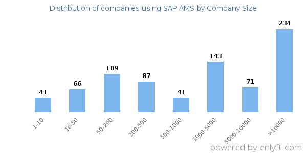 Companies using SAP AMS, by size (number of employees)
