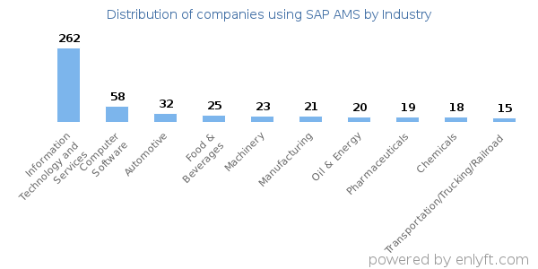 Companies using SAP AMS - Distribution by industry
