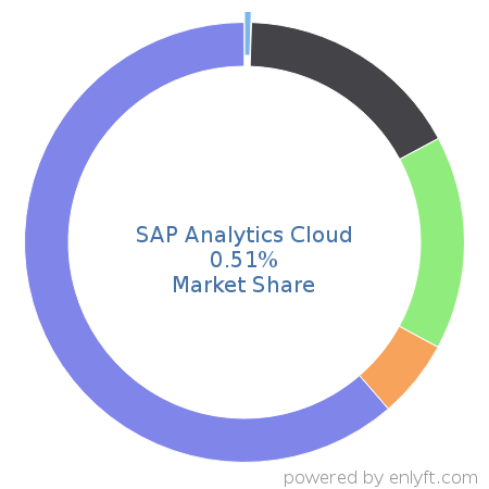 SAP Analytics Cloud market share in Business Intelligence is about 0.51%