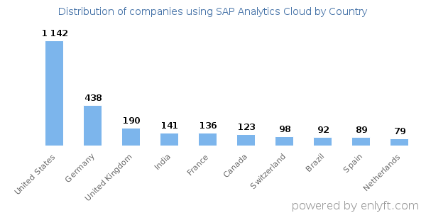 SAP Analytics Cloud customers by country