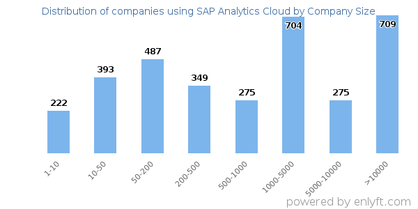 Companies using SAP Analytics Cloud, by size (number of employees)