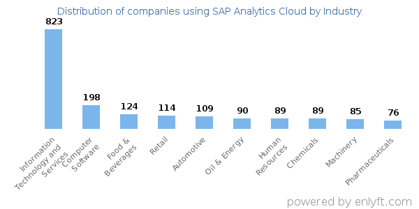 Companies using SAP Analytics Cloud - Distribution by industry
