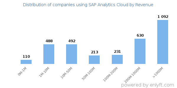 SAP Analytics Cloud clients - distribution by company revenue