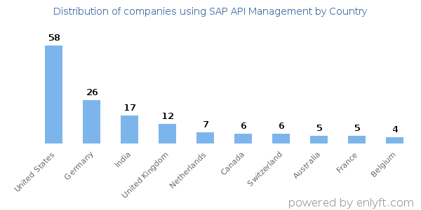 SAP API Management customers by country