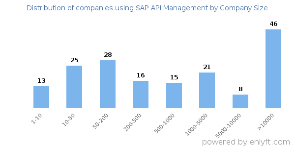 Companies using SAP API Management, by size (number of employees)