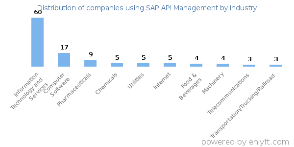 Companies using SAP API Management - Distribution by industry