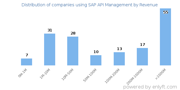 SAP API Management clients - distribution by company revenue