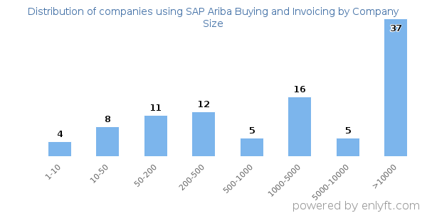 Companies using SAP Ariba Buying and Invoicing, by size (number of employees)