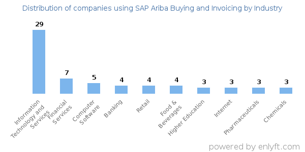 Companies using SAP Ariba Buying and Invoicing - Distribution by industry