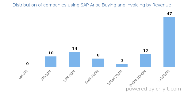 SAP Ariba Buying and Invoicing clients - distribution by company revenue
