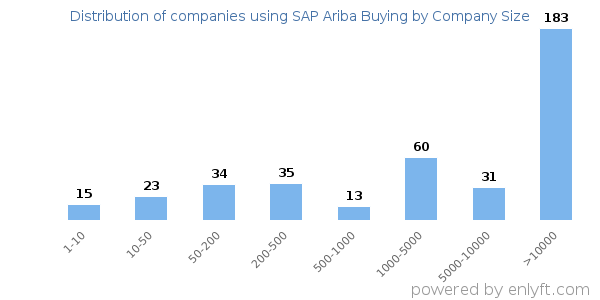Companies using SAP Ariba Buying, by size (number of employees)