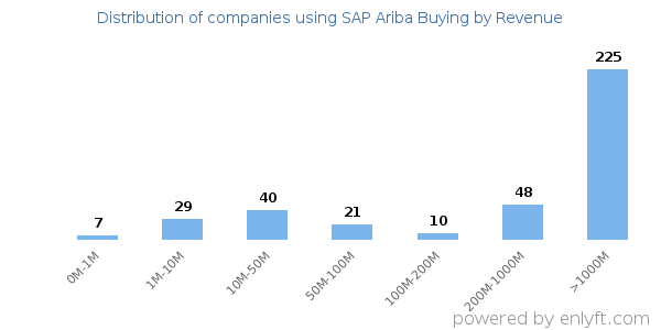 SAP Ariba Buying clients - distribution by company revenue