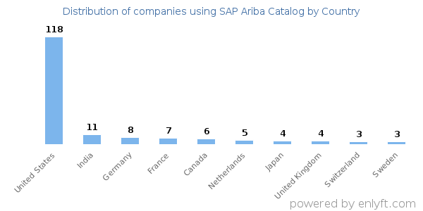 SAP Ariba Catalog customers by country
