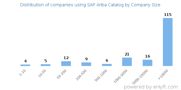 Companies using SAP Ariba Catalog, by size (number of employees)
