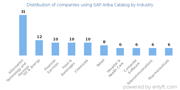 Companies using SAP Ariba Catalog - Distribution by industry