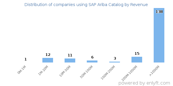 SAP Ariba Catalog clients - distribution by company revenue