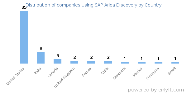SAP Ariba Discovery customers by country