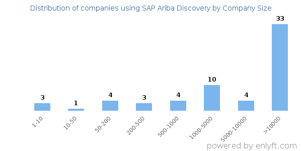 Companies using SAP Ariba Discovery, by size (number of employees)