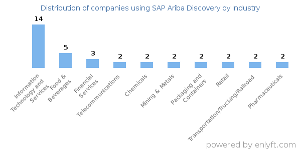 Companies using SAP Ariba Discovery - Distribution by industry