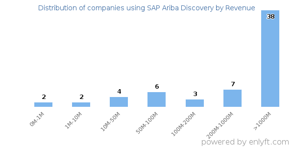 SAP Ariba Discovery clients - distribution by company revenue