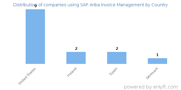 SAP Ariba Invoice Management customers by country