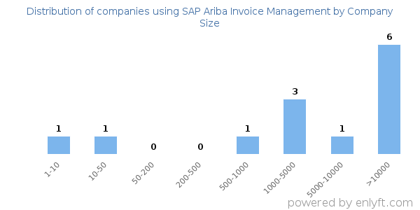 Companies using SAP Ariba Invoice Management, by size (number of employees)