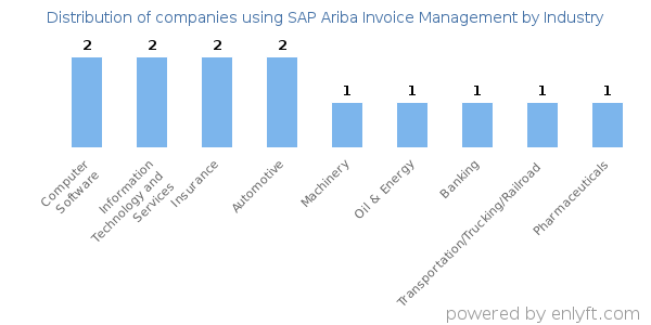 Companies using SAP Ariba Invoice Management - Distribution by industry