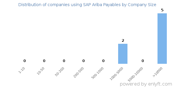 Companies using SAP Ariba Payables, by size (number of employees)