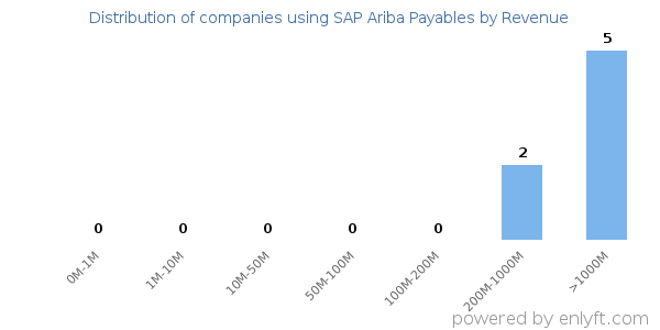 SAP Ariba Payables clients - distribution by company revenue