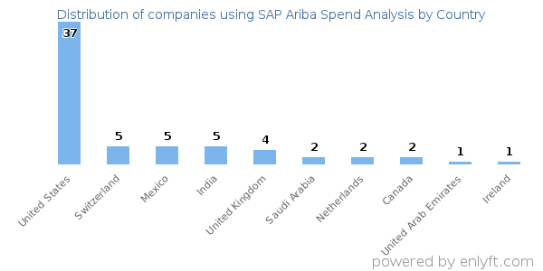 SAP Ariba Spend Analysis customers by country