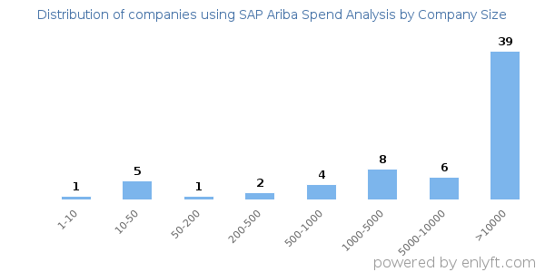 Companies using SAP Ariba Spend Analysis, by size (number of employees)
