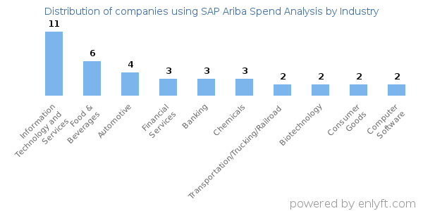Companies using SAP Ariba Spend Analysis - Distribution by industry